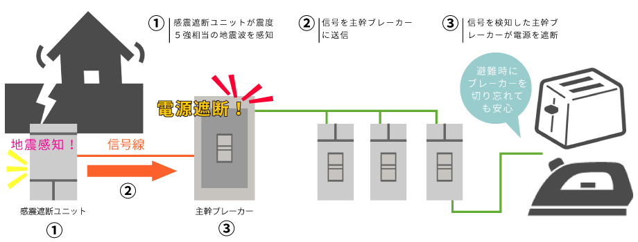 感震リレーの仕組み