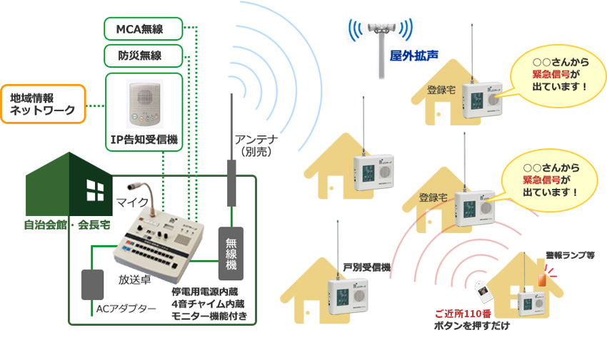 地域住民向け情報提供システム